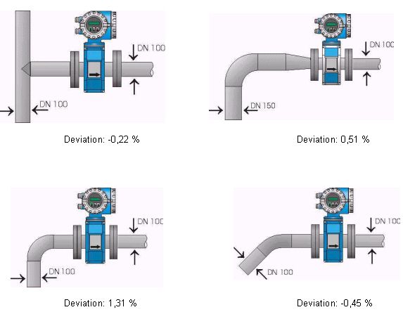 Đồng hồ đo lưu lượng nước điện tử | Đồng hồ nước điện từ