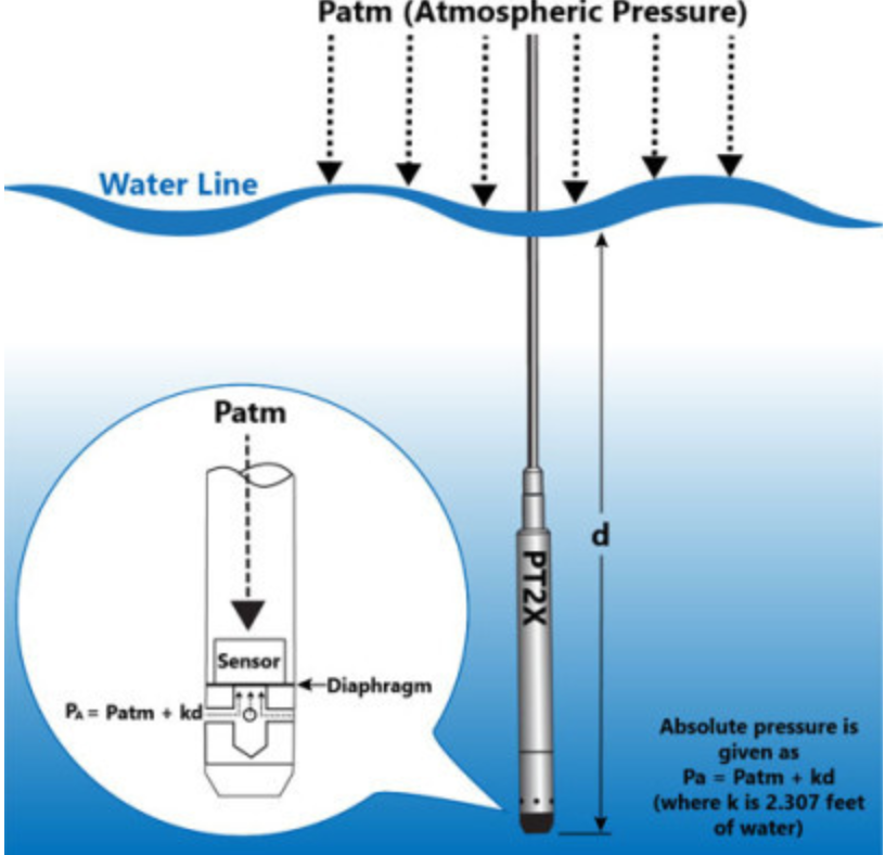 Dụng cụ đo mức - Cảm biến đo mức nước thuỷ tĩnh 